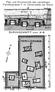 Plan und Durchschnitt des viereckigen Familiengrabes F im Oliven­ wald bei Steno.