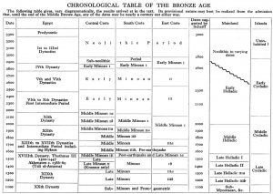 Chronological Table of the Bronze Age
